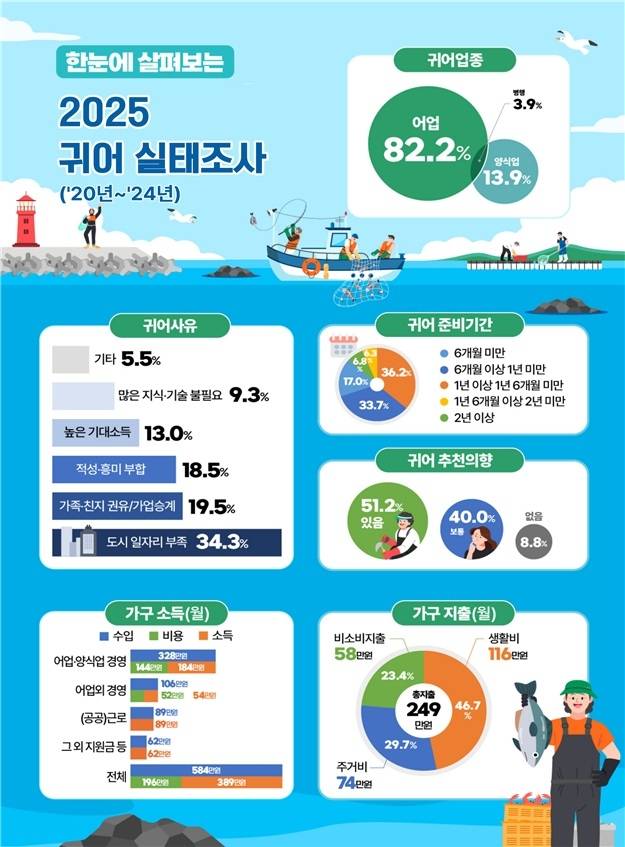 2025 귀어 실태조사 [해양수산부 제공. 재판매 및 DB금지]