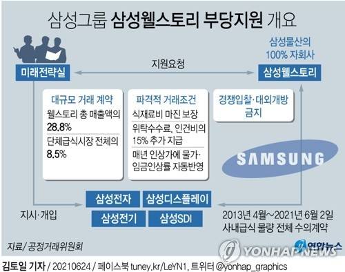 공정위가 발표한 삼성그룹 삼성웰스토리 부당지원 개요