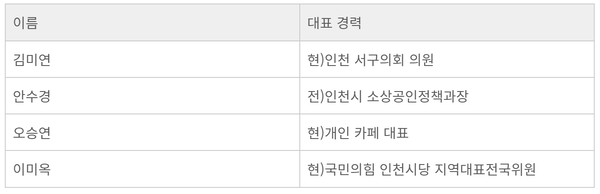 국민의힘 인천시의원 비례대표 후보자