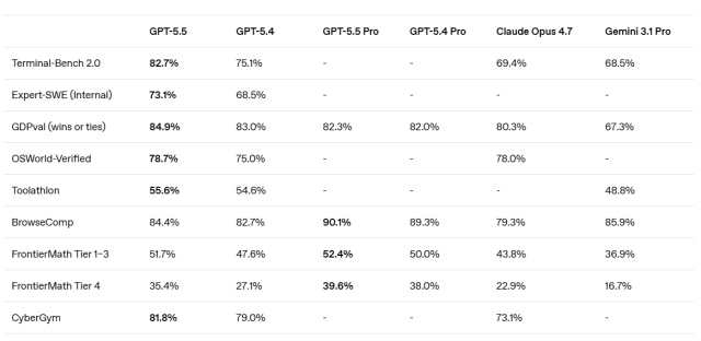 오픈AI가 공개한 GPT-5.5&nbsp;성능지표(벤치마크) 보고서 [사진=오픈AI]