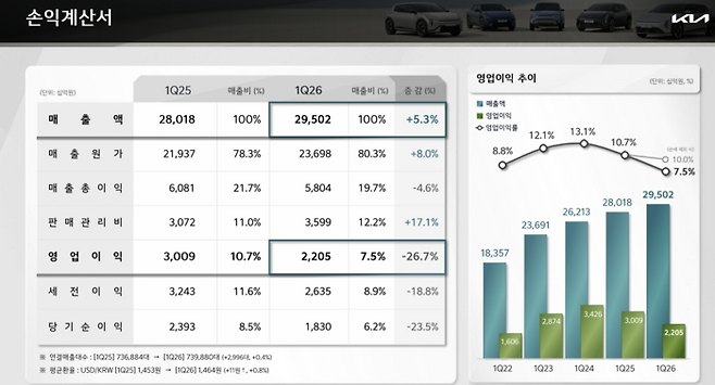 기아 1분기 실적 자료./표: 기아 제공