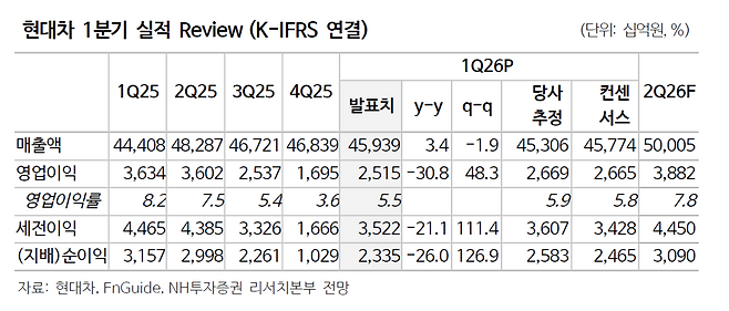 현대차 2026년 1분기 실적.(출처=NH투자증권)