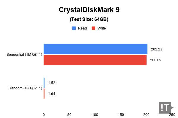 CrystalDiskMark 9(Test Size: 64GB) 테스트 결과, 단위 MB/s, 높을수록 좋다. / 권용만 기자