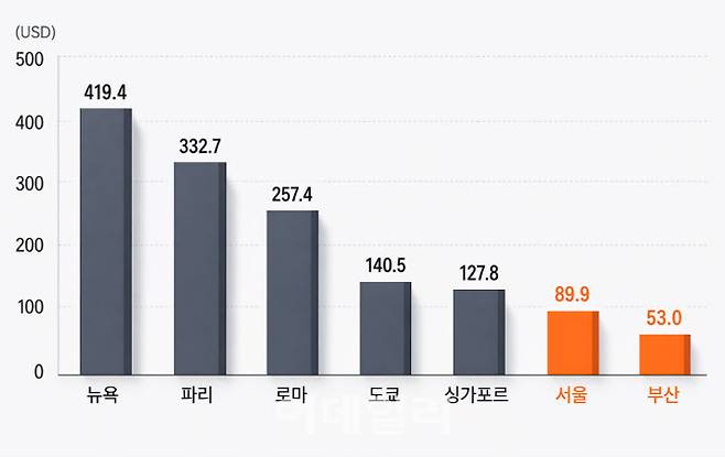 클룩 데이터 기반 야놀자리서치 분석 결과 (사진=야놀자리서치)