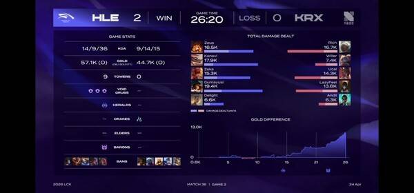 24일 서울 종로구 치지직 롤파크에서 열린 LCK 정규 시즌 경기에서 한화생명e스포츠가 키움 DRX를 2대0으로 완파하며 파죽의 6연승을 달렸다. (HLE & KRX =2:0)./사진=네이버 치지직 라이브영상 캡처