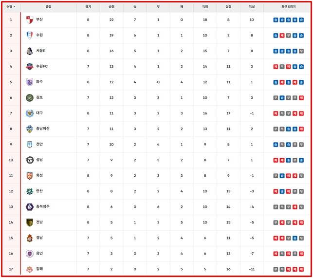 23일 현재 '하나은행 K리그2 2026' 8라운드 팀 순위./K리그