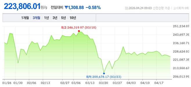 오늘 금시세, 국제 금가격, 금값추이 ©신한은행