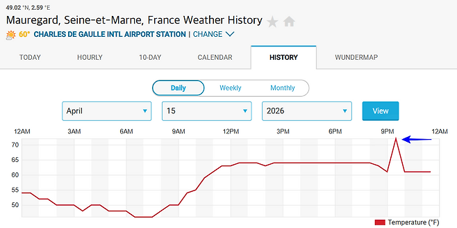 샤를 드골 공항의 실시간 온도를 알려주는 사이트의 4월 15일 기온 기록. 오후 9시 부근에서 갑자기 온도가 급상승한다(파란색 화살표로 표시된 부분). wunderground 홈페이지 갈무리