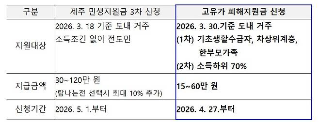 제주 민생지원금 3차 관련 내용(왼쪽 허위 내용)과 실제 지급 예정인 고유가 피해지원금(오른쪽) 관련 내용 정리 (제주자치도 제공)