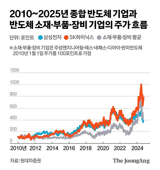 2010~2025년 종합 반도체 기업과 반도체 소재·부품·장비 기업의 주가 흐름 그래픽 이미지. [자료제공=현대차증권]