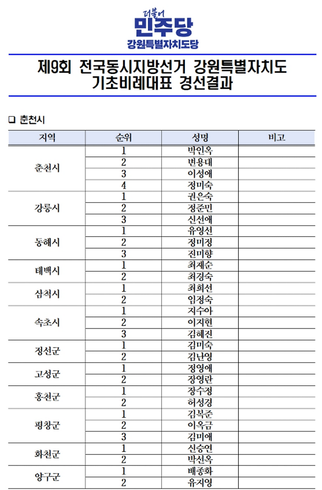 ▲ 더불어민주당 강원도당 6·3 지방선거 기초의원 비례대표 순위 경선결과. 민주당 강원 제공