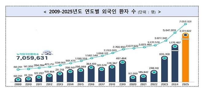 ▲ 2009년부터 2025년까지 연도별 외국인 환자 수 [연합뉴스]&nbsp;