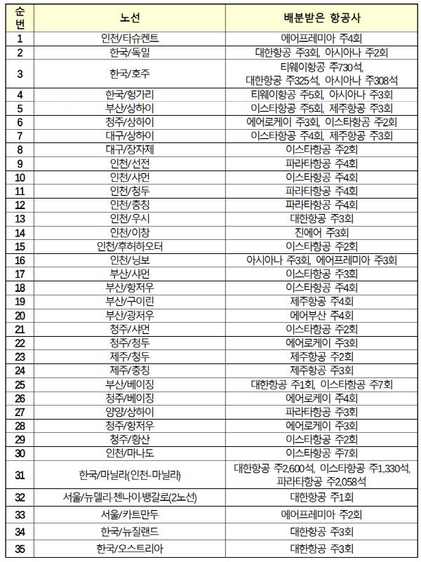 노선별 운수권 배분 현황. 국토교통부 제공