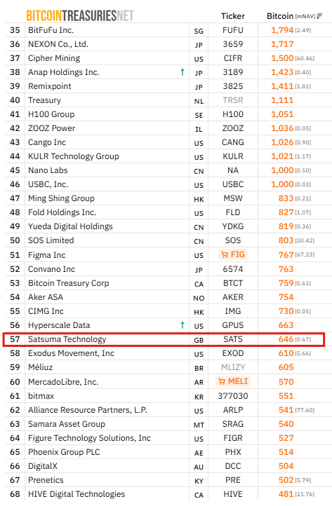 사츠마 테크놀로지의 비트코인 보유 현황. 총 646개의 비트코인을 보유해 글로벌 상장사 중 57위에 올라 있다. [출처=비트코인 트레저리닷넷]