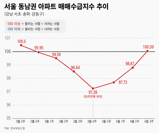 서울 동남권 아파트 매매수급지수 추이. (AI 이미지)
