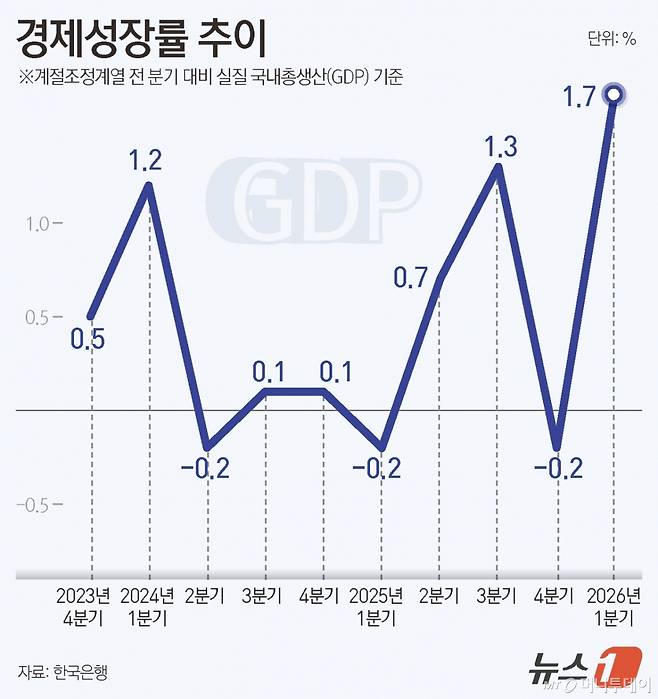 (서울=뉴스1) 윤주희 디자이너 = 한국은행은 23일 발표한 '2026년 1분기 실질 국내총생산(GDP) 속보'에서 중동 사태에도 불구하고 전기 대비 1.7% 깜짝 성장했다. 한국은행이 지난 2월 경제전망에서 1분기 성장률을 0.9%로 예상했으나 이를 0.8%포인트(p) 상회하는 결과다.  Copyright (C) 뉴스1. All rights reserved. 무단 전재 및 재배포,  AI학습 이용 금지. /사진=(서울=뉴스1) 윤주희 디자이너