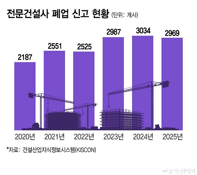 전문건설사 폐업 신고 현황/그래픽=김지영