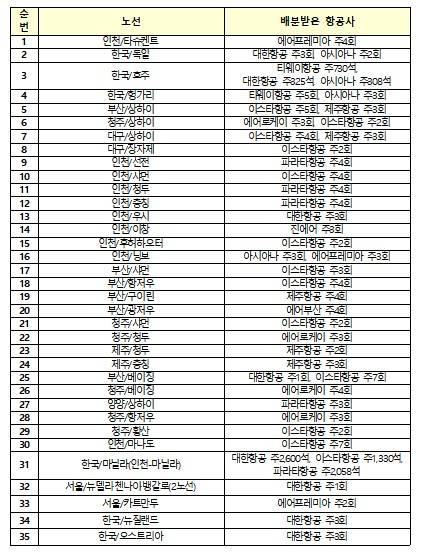 노선별 운수권 배분결과 /사진제공=국토교통부