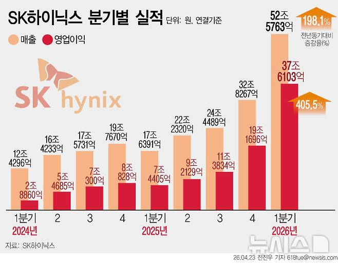 [서울=뉴시스] 23일 SK하이닉스는 올해 1분기 연결 기준 매출 52조5763억원, 영업이익 37조6103억원을 기록했다고 밝혔다. 매출은 전년 동기(17조6391억원) 대비 198.1% 증가했으며, 영업이익은 지난해 1분기(7조4405억원)보다 405.5% 급증했다. (그래픽=전진우 기자)  618tue@newsis.com