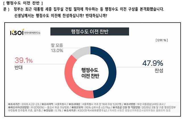 한국사회여론연구소(KSOI) 제공