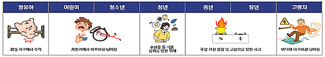 생애주기별 주요 안전사고 유형. 한국소비자원