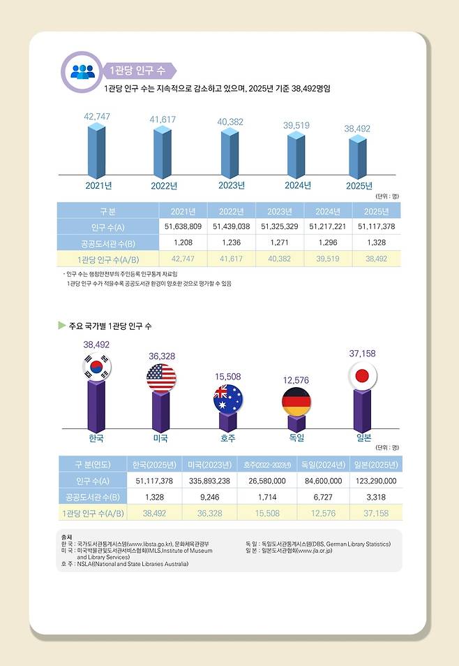 공공도서관 1관당 봉사 대상 인구수 [문화체육관광부 제공. 재판매 및 DB 금지]