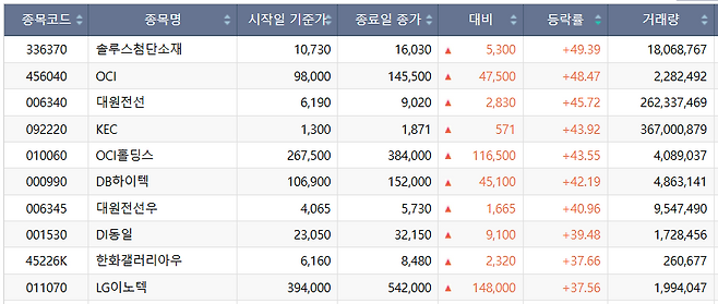 이번 주(20~24일) 코스피 하락률 상위 종목.(출처=한국거래소)