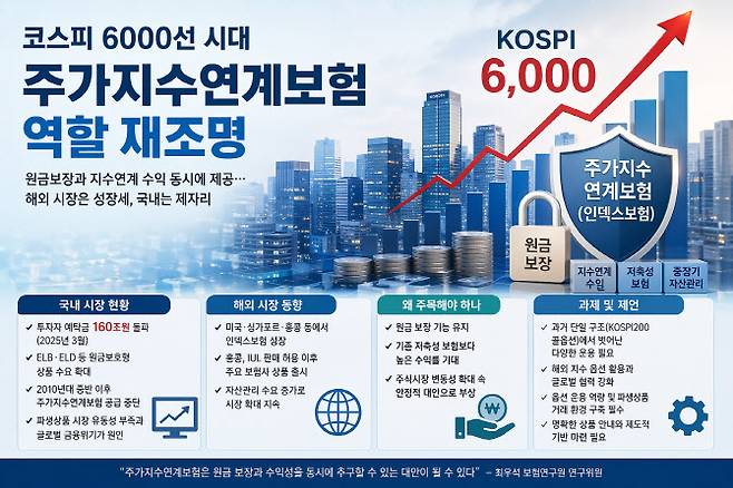 코스피지수가 6000선을 돌파하는 주식시장 호황이 지속되고 있는 가운데 원금 보장과 수익률을 기대할 수 있는 주가지수연계보험을 다시 주목해야 한다는 분석이 나온다.(사진=챗GPT)
