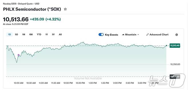반도체지수 일일 추이 - 야후 파이낸스 갈무리