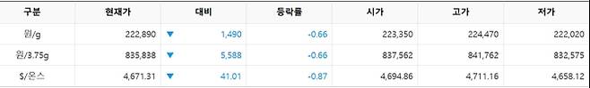 한국거래소(KRX) 금시장 국내 금값, 국제 금값 bnt, 한국거래소 금시세(금값) &nbsp;0.633% 하락