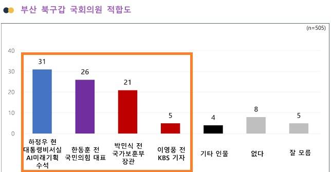 (KOPRA 부산 북구갑 국회의원 보궐선거 후보 적합도 조사. 중앙선거여론조사심의위