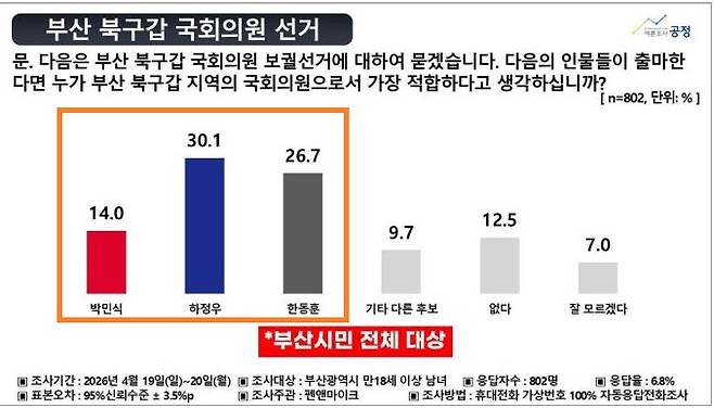 여론조사공정의 부산 북구갑 보궐선거 여론조사. 중앙선거여론조사심의위