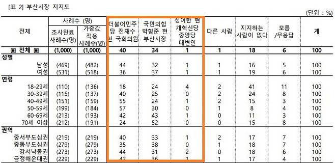 한국리서치 부산시장 여론조사. 중앙선거여론조사심의위