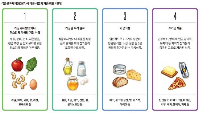 식품분류체계(NOVA)에&nbsp;따른&nbsp;식품의&nbsp;가공&nbsp;정도&nbsp;4단계. 자료:&nbsp;대한상공회의소&nbsp;유통물류진흥원&nbsp;