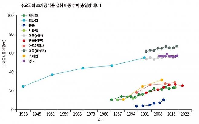 2025년 브라질 상파울루대 공중보건대학원을 비롯한 국제 공동연구팀에 따르면, 세계적으로 식사 중에 초가공식품의 섭취 비중은 갈수록 늘고 있으며 이는 한국도 마찬가지였다. The&nbsp;Lancet 제공