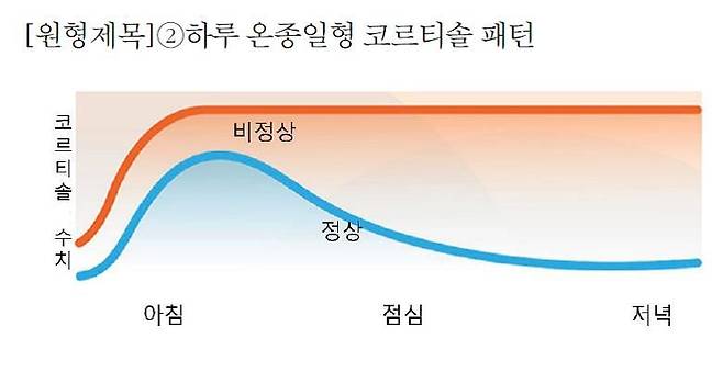 피곤한데 잠은 안 온다? 당신의 코르티솔 패턴을 의심
