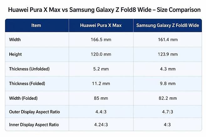 화웨이 퓨라 X 맥스 vs 삼성 갤럭시 Z 폴드 8 와이드(예상) 크기 비교. 아이빙저우 제공