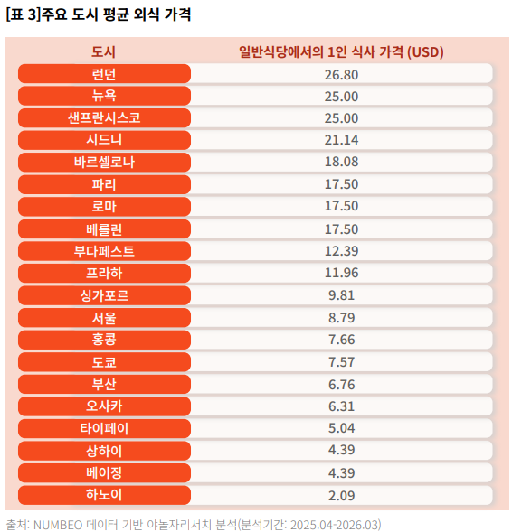 주요 도시 평균 외식 가격. 야놀자리서치