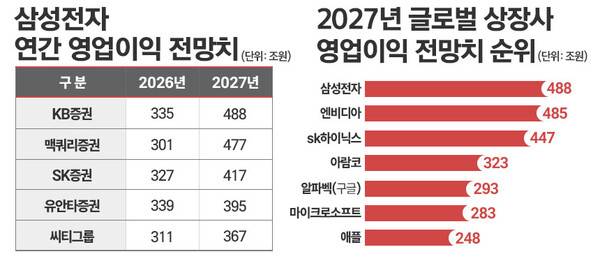 주요 증권사 실적 전망치 갈무리. / 표=시사저널e DB.