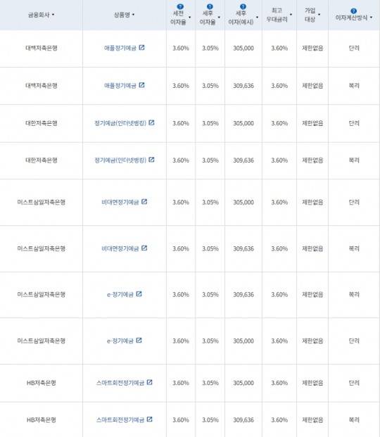12개월 예금: 자료 = 금융감독원(12개월 1000만원 예치 시)