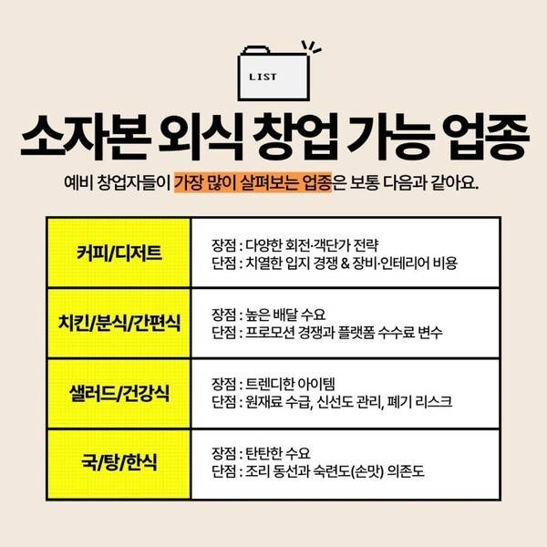 소자본 외식창업 가능분석표 [제공=죽이야기]