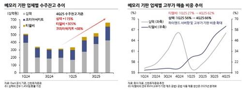 메모리기판 업체별 수주잔고 추이 및 고부가 매출 비중 추이[출처: 신한투자증권]