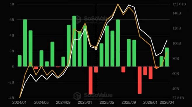 월별 비트코인 ETF 순유출입 추이