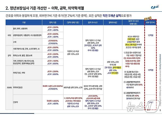 중앙대가 추진하는 '교원 인사 제도 개선안'의 초안 일부 발췌/뉴스1