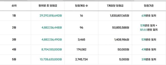 로또 당첨번호 조회, 로또 1등 당첨금, 로또 1등 당첨지역 동행복권