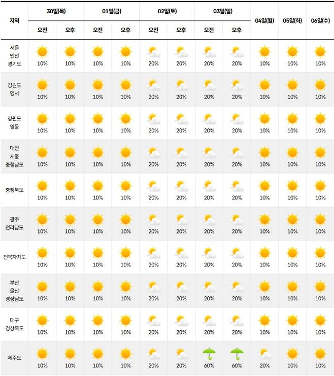 ⓒ기상청 다음주 날씨, 주간날씨, 주간예보, 중기예보