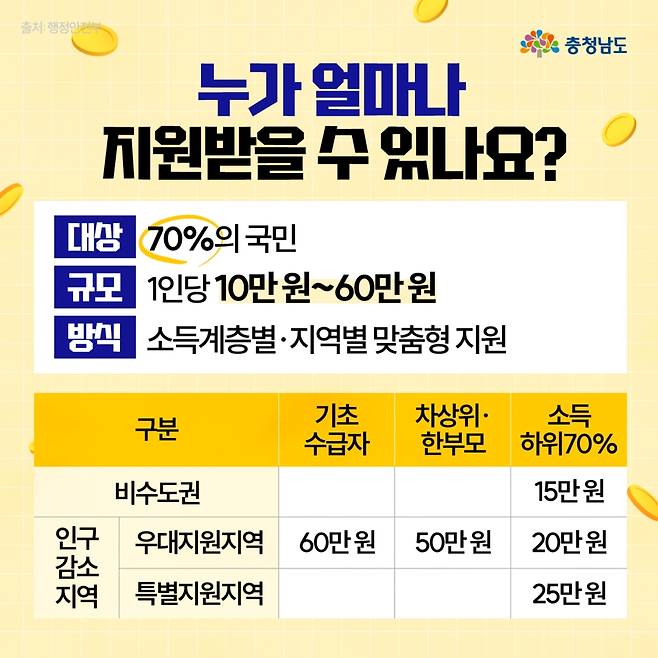 고유가 피해 지원금 안내 포스터. 충남도 제공.