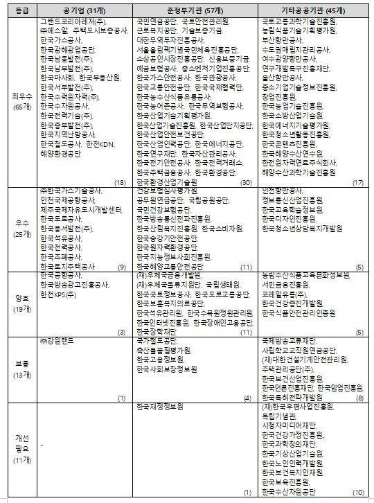2025년도 공공기관 동반성장평가 등급. 중기부 제공.