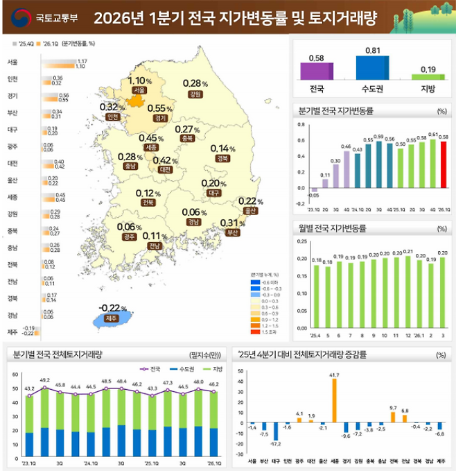 ▲ 국토교통부 전국지가변동률 조사 결과