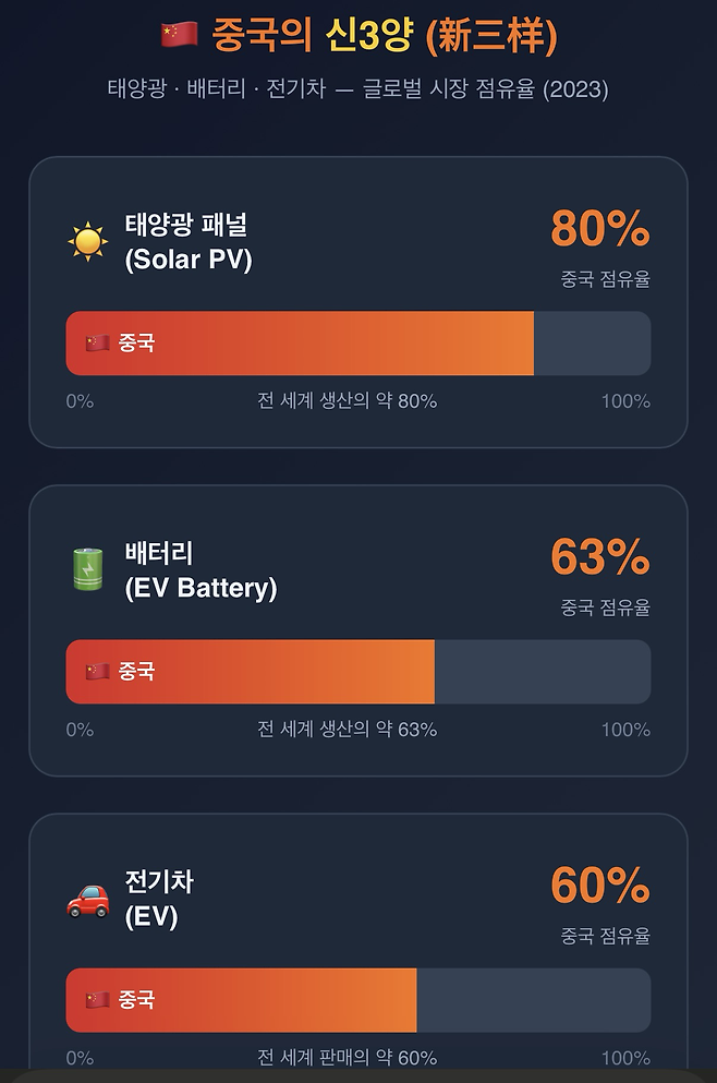 출처: OECD Magic DB·IEA·SNE Research (2023 기준), Claude 시각화